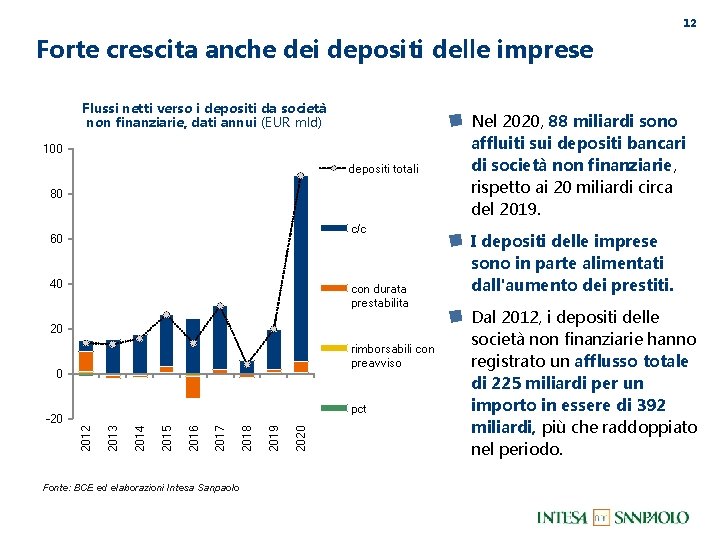 12 Forte crescita anche dei depositi delle imprese Flussi netti verso i depositi da