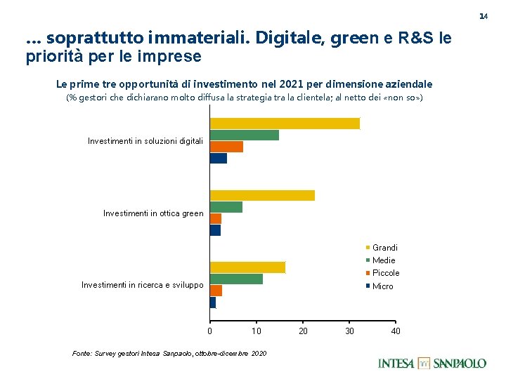 14 … soprattutto immateriali. Digitale, green e R&S le priorità per le imprese Le