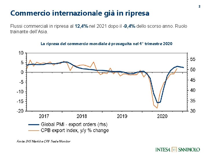 Commercio internazionale già in ripresa Flussi commerciali in ripresa al 12, 4% nel 2021