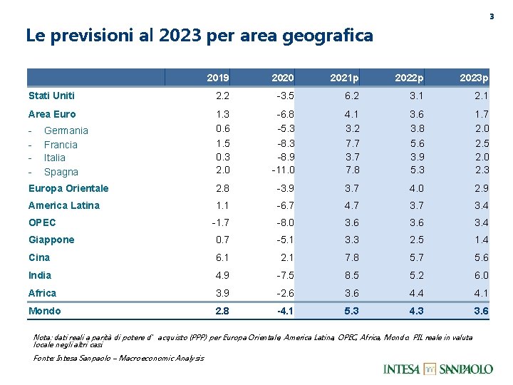 3 Le previsioni al 2023 per area geografica 2019 2020 2021 p 2022 p