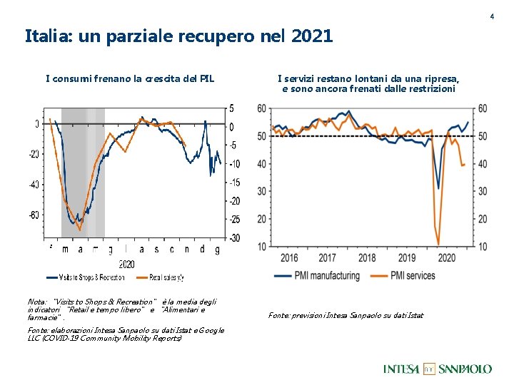 4 Italia: un parziale recupero nel 2021 I consumi frenano la crescita del PIL