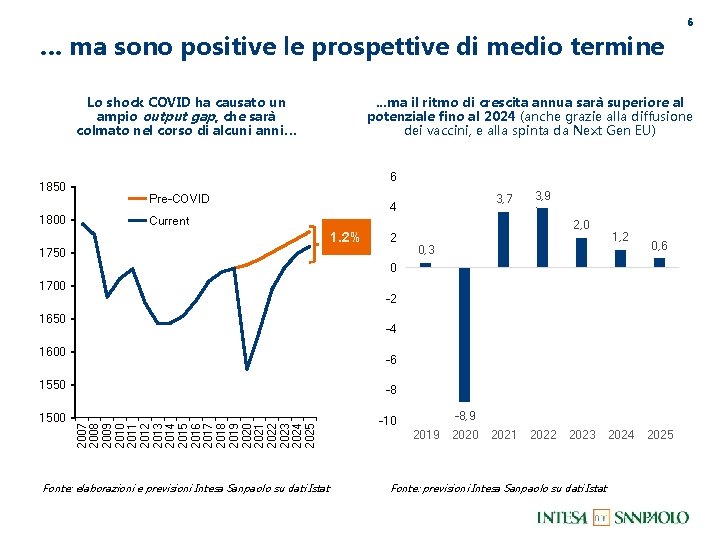 6 … ma sono positive le prospettive di medio termine Lo shock COVID ha