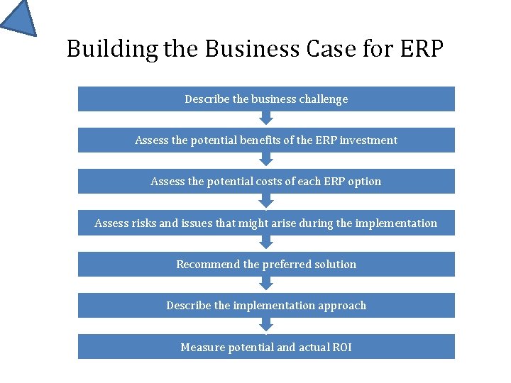 Building the Business Case for ERP Describe the business challenge Assess the potential benefits