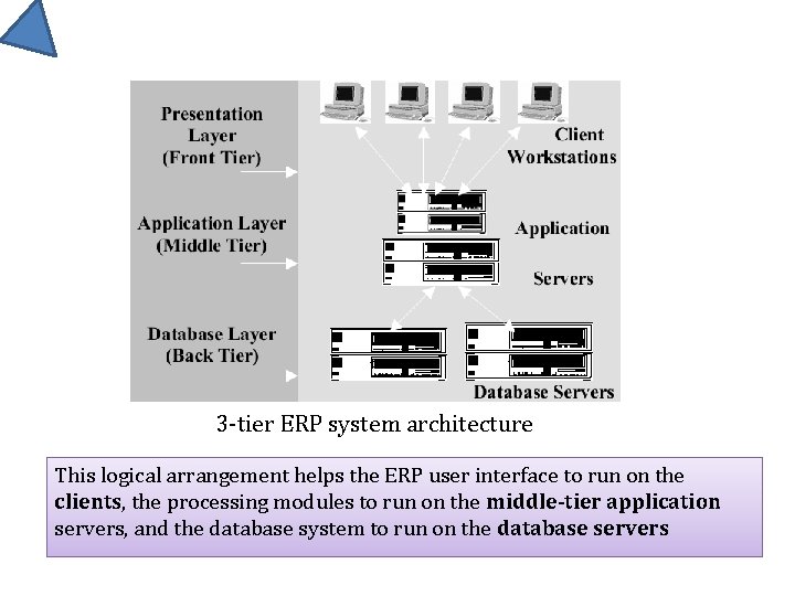 3 -tier ERP system architecture This logical arrangement helps the ERP user interface to