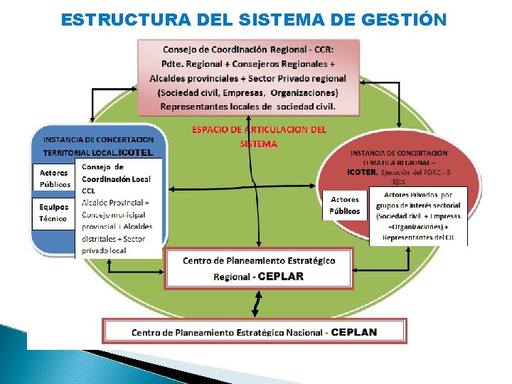 ESTRUCTURA DEL SISTEMA DE GESTIÓN 