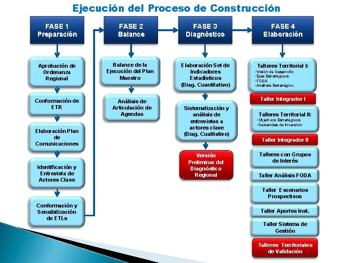 Ejecución del Proceso de Construcción FASE 1 Preparación FASE 2 Balance FASE 3 Diagnóstico