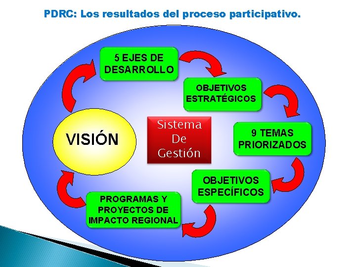 PDRC: Los resultados del proceso participativo. 5 EJES DE DESARROLLO OBJETIVOS ESTRATÉGICOS VISIÓN Sistema