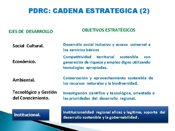 PDRC: CADENA ESTRATEGICA (2) EJES DE DESARROLLO OBJETIVOS ESTRATÉGICOS Social Cultural. Desarrollo social inclusivo