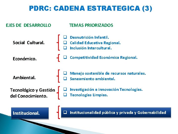 PDRC: CADENA ESTRATEGICA (3) EJES DE DESARROLLO TEMAS PRIORIZADOS Social Cultural. q Desnutrición Infantil.