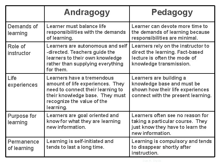 Andragogy Pedagogy Demands of learning Learner must balance life responsibilities with the demands of