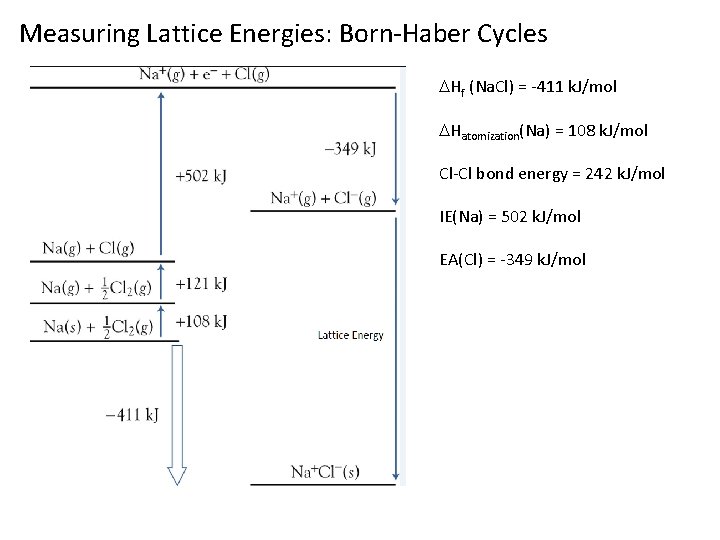 Measuring Lattice Energies: Born-Haber Cycles Hf (Na. Cl) = -411 k. J/mol Hatomization(Na) =