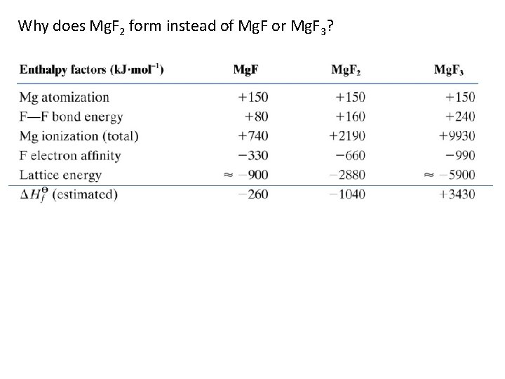 Why does Mg. F 2 form instead of Mg. F or Mg. F 3?