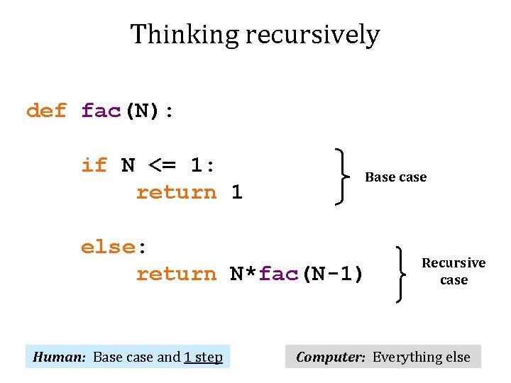 Thinking recursively def fac(N): if N <= 1: return 1 Base case else: return