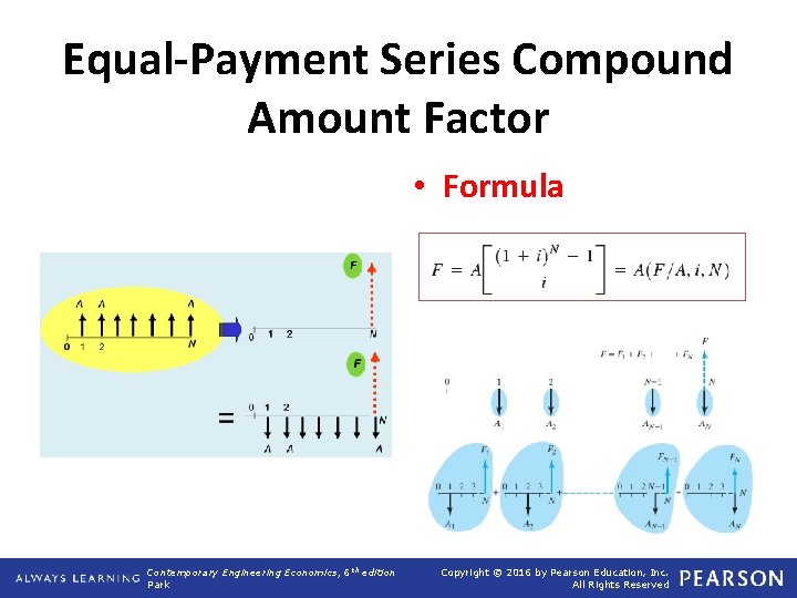 Equal-Payment Series Compound Amount Factor • Formula Contemporary Engineering Economics, 6 th edition Park