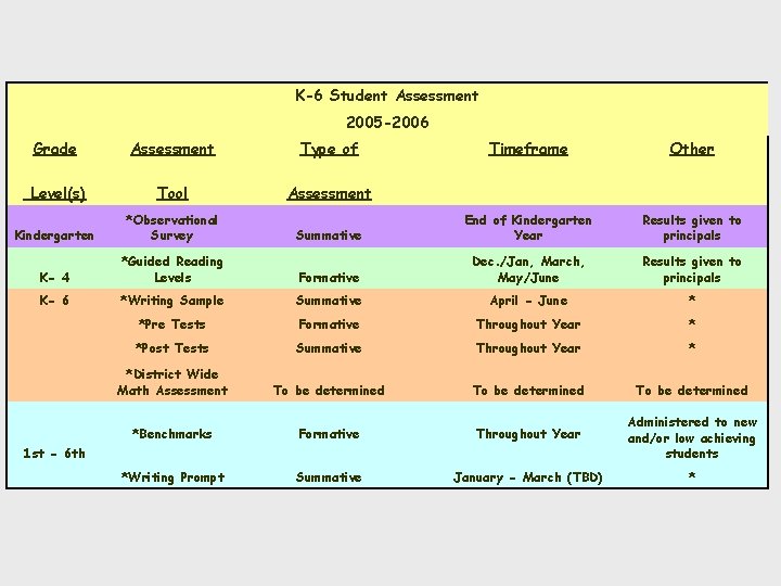 K-6 Student Assessment 2005 -2006 Grade Assessment Type of Timeframe Other Level(s) Tool Assessment