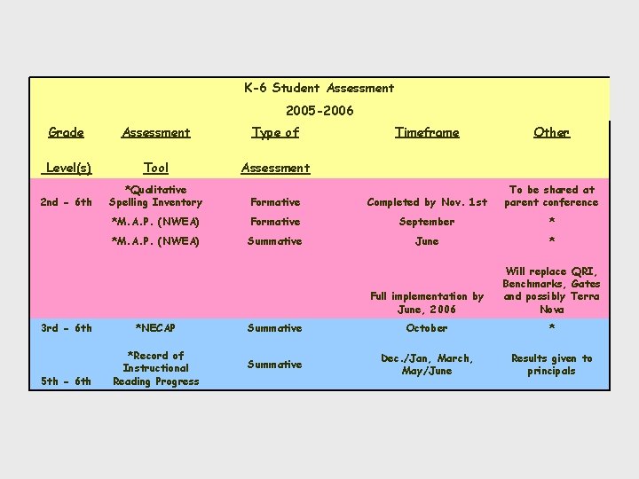 K-6 Student Assessment 2005 -2006 Grade Assessment Type of Timeframe Other Level(s) Tool Assessment