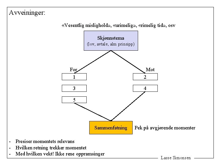 Avveininger: «Vesentlig mislighold» , «urimelig» , «rimelig tid» , osv Skjønnstema (lov, avtale, alm