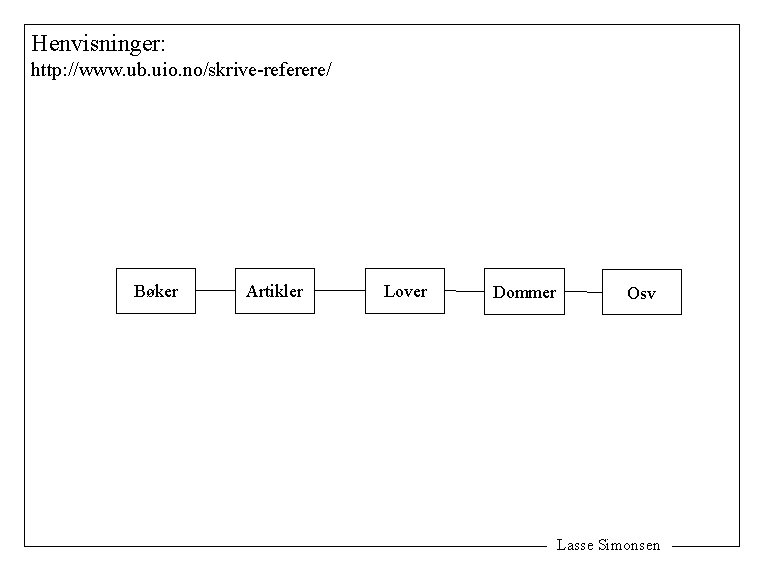 Henvisninger: http: //www. ub. uio. no/skrive-referere/ Bøker Artikler Lover Dommer Osv Lasse Simonsen 