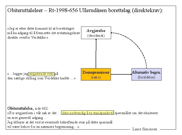 Obiteruttalelser – Rt-1998 -656 Ullerudåsen borettslag (direktekrav): «Jeg er etter dette kommet til at