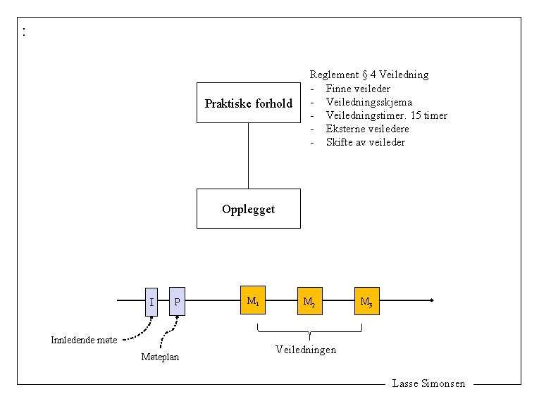 : Praktiske forhold Reglement § 4 Veiledning - Finne veileder - Veiledningsskjema - Veiledningstimer.