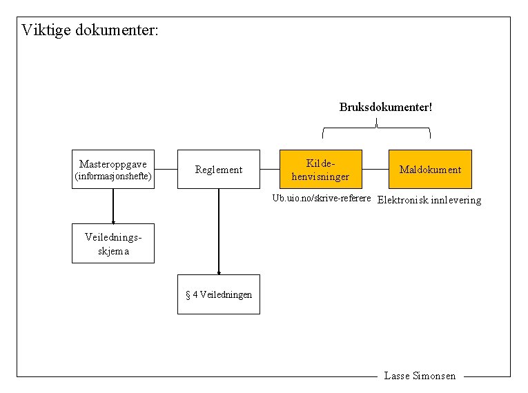 Viktige dokumenter: Bruksdokumenter! Masteroppgave (informasjonshefte) Reglement Kildehenvisninger Maldokument Ub. uio. no/skrive-referere Elektronisk innlevering Veiledningsskjema