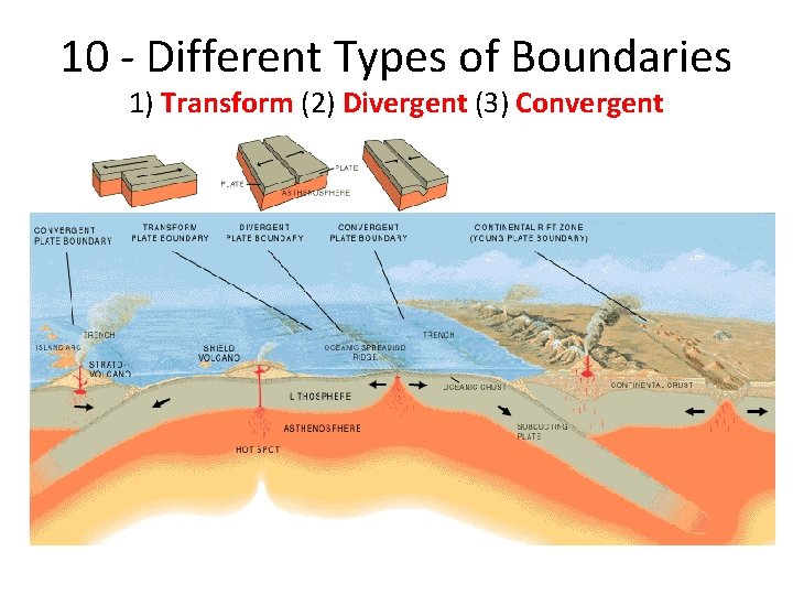 10 - Different Types of Boundaries 1) Transform (2) Divergent (3) Convergent 