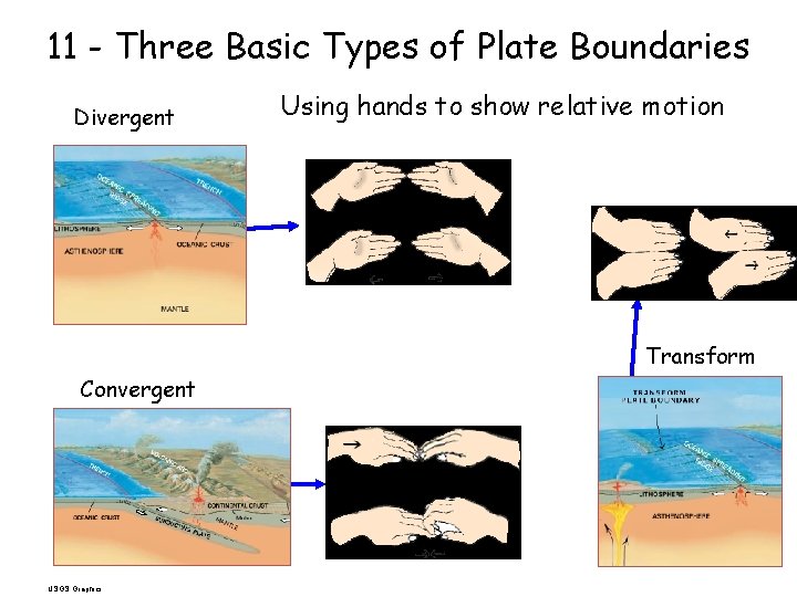 11 - Three Basic Types of Plate Boundaries Divergent Using hands to show relative