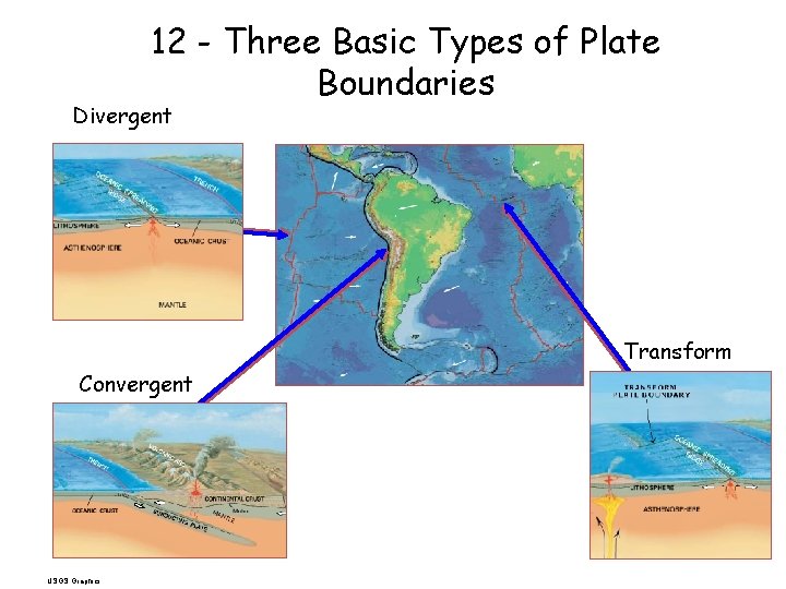 12 - Three Basic Types of Plate Boundaries Divergent Transform Convergent USGS Graphics 