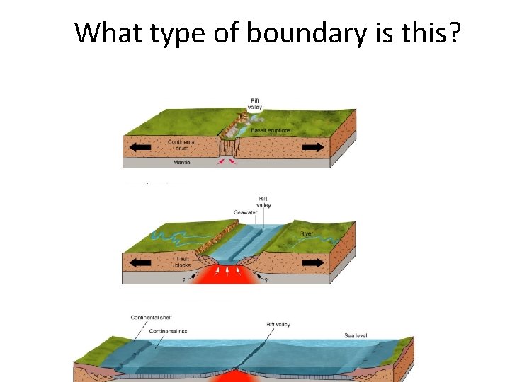 What type of boundary is this? 