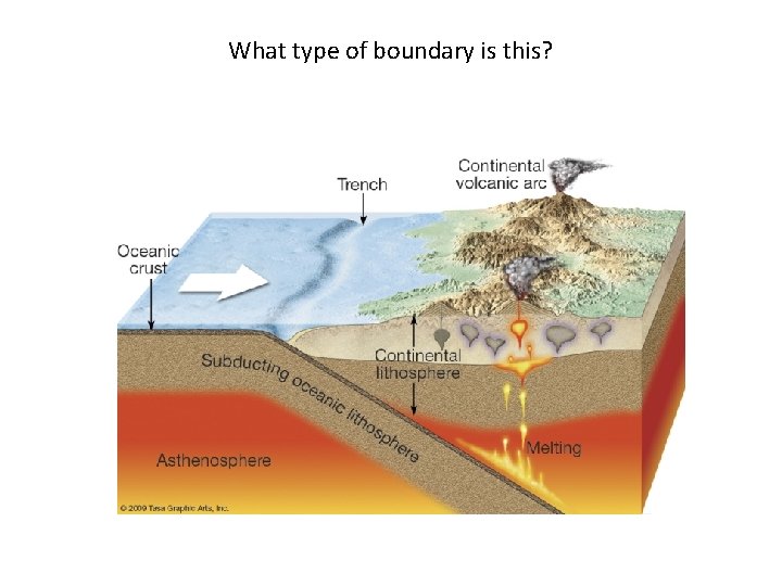 What type of boundary is this? 