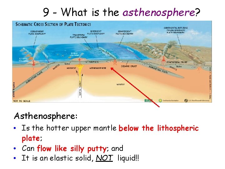USGS Graphics 9 - What is the asthenosphere? Asthenosphere: • Is the hotter upper
