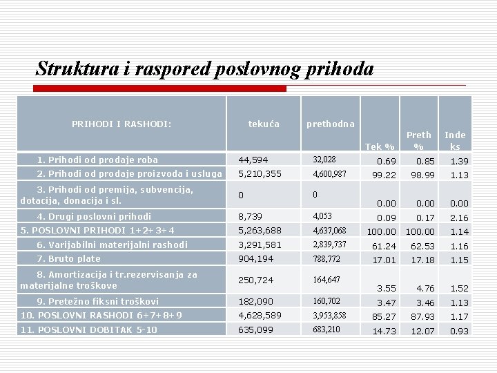 Struktura i raspored poslovnog prihoda PRIHODI I RASHODI: tekuća prethodna Tek % 1. Prihodi