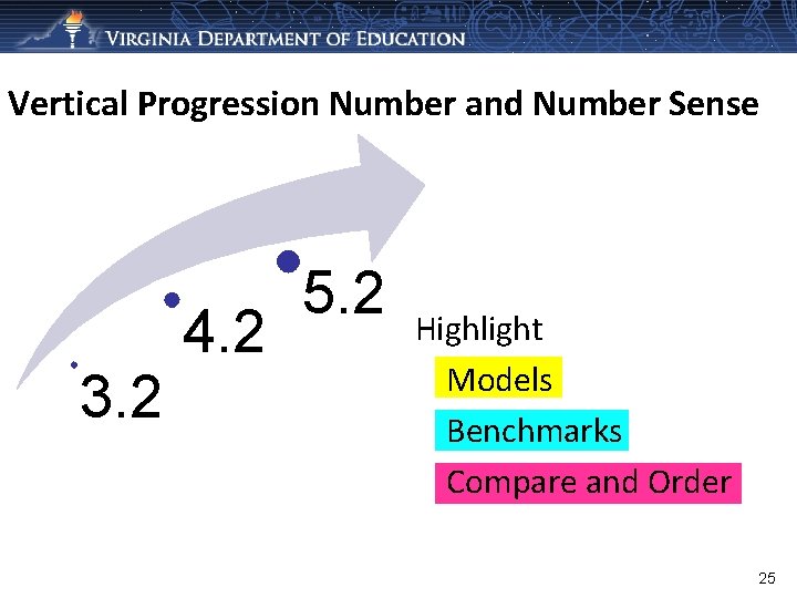 Vertical Progression Number and Number Sense 3. 2 4. 2 5. 2 Highlight Models