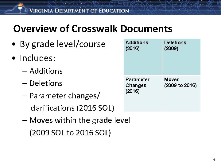 Overview of Crosswalk Documents • By grade level/course • Includes: Additions (2016) – Additions