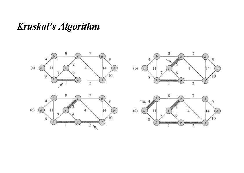 Kruskal’s Algorithm 