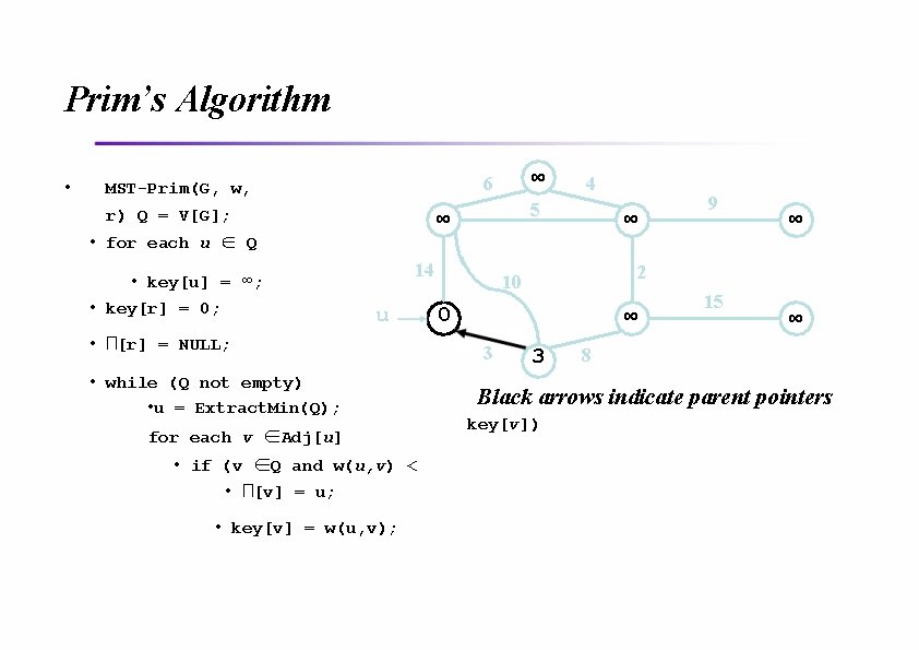 Prim’s Algorithm • r) Q = V[G]; 14 u • П[r] = NULL; •