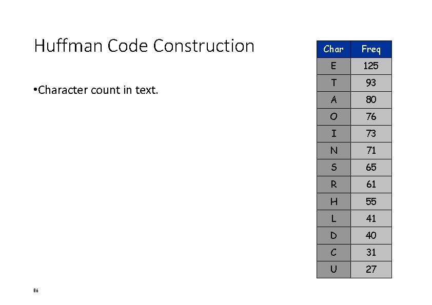 Huffman Code Construction • Character count in text. 86 Char Freq E 125 T