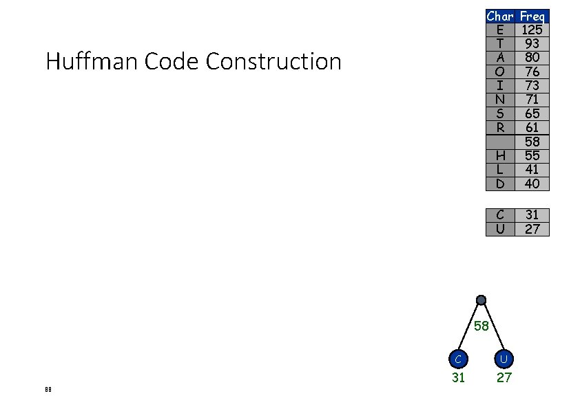 Char E T A O I N S R Huffman Code Construction H L