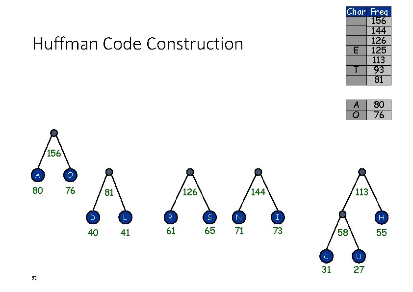 Char Freq 156 144 126 E 125 113 T 93 81 Huffman Code Construction