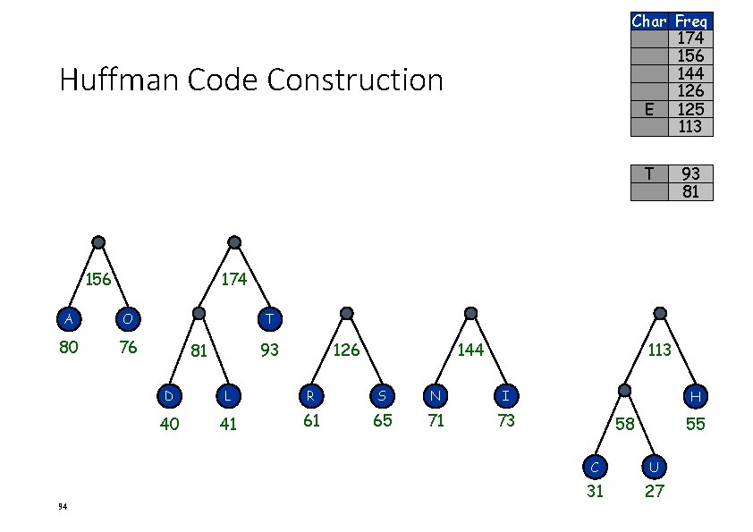 Char Freq 174 156 144 126 E 125 113 Huffman Code Construction T 156