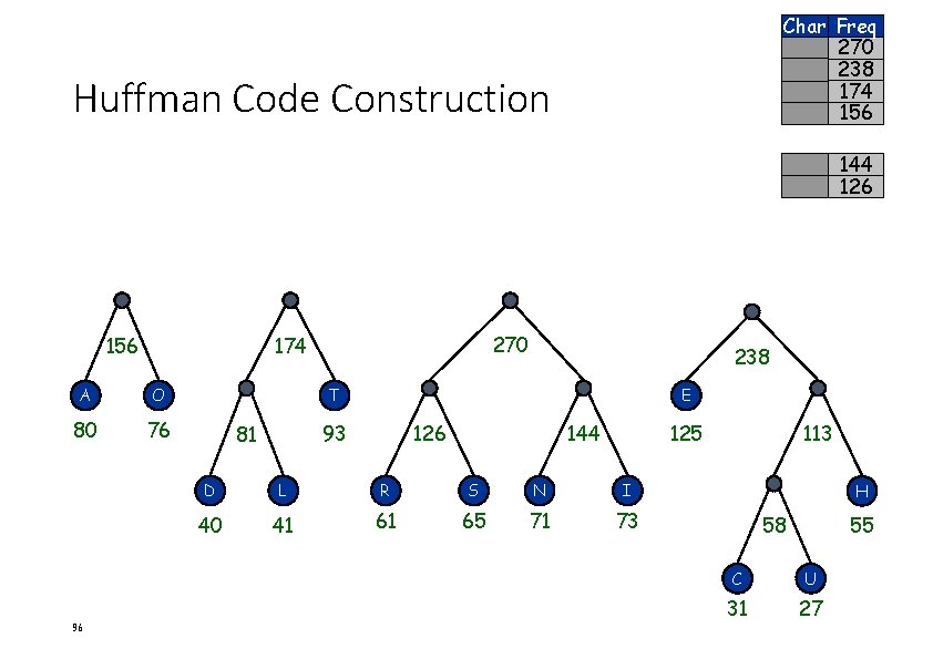 Char Freq 270 238 174 156 Huffman Code Construction 144 126 156 A O