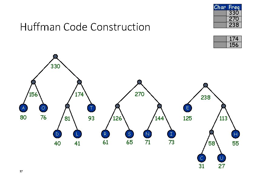 Char Freq 330 270 238 Huffman Code Construction 174 156 330 156 A O