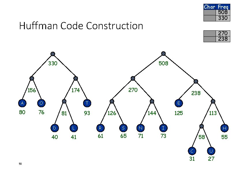 Char Freq 508 330 Huffman Code Construction 270 238 330 508 156 A O