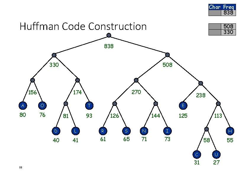 Char Freq 838 Huffman Code Construction 508 330 838 330 508 156 A O