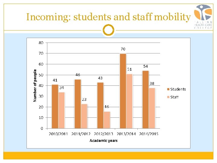 Incoming: students and staff mobility 