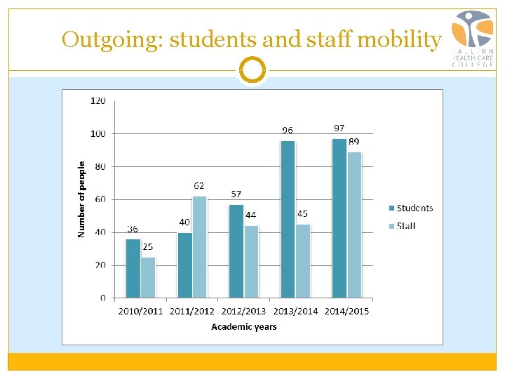Outgoing: students and staff mobility 