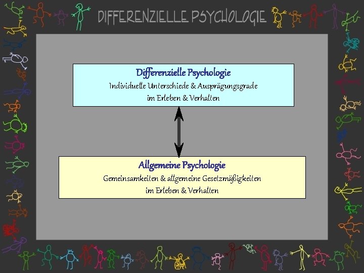 Differenzielle Psychologie Individuelle Unterschiede & Ausprägungsgrade im Erleben & Verhalten Allgemeine Psychologie Gemeinsamkeiten &