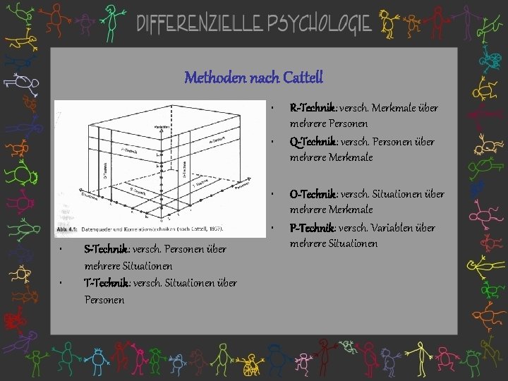 Methoden nach Cattell • • • S-Technik: versch. Personen über mehrere Situationen T-Technik: versch.