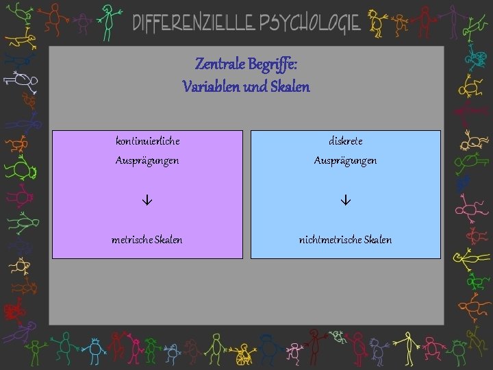 Zentrale Begriffe: Variablen und Skalen kontinuierliche Ausprägungen diskrete Ausprägungen metrische Skalen nichtmetrische Skalen 