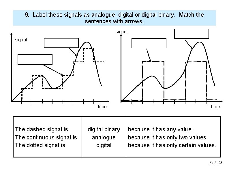 9. Label these signals as analogue, digital or digital binary. Match the sentences with